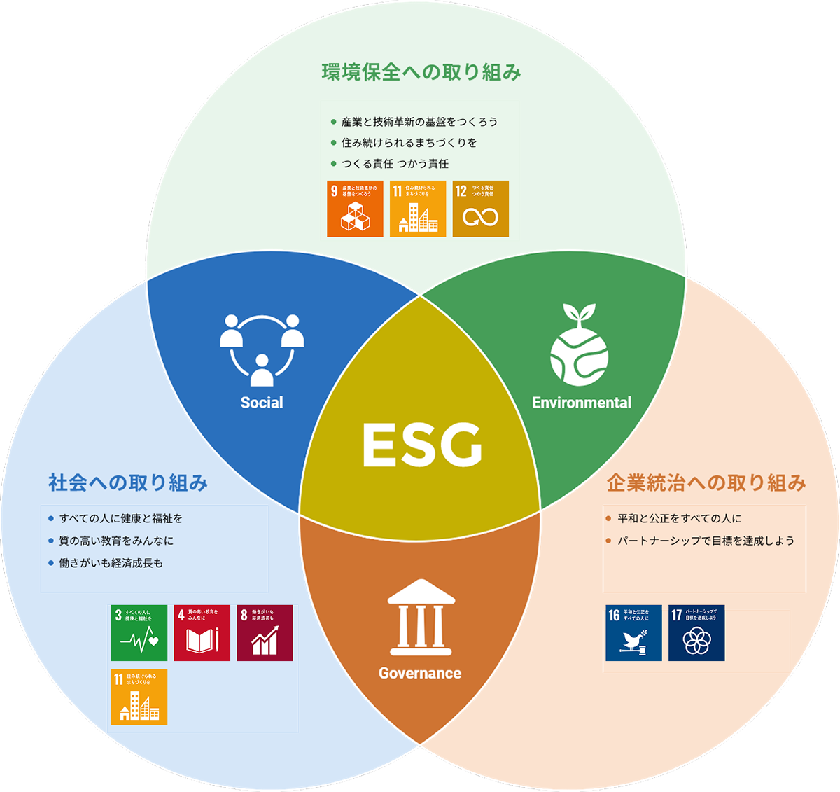 持続可能な社会の実現へ